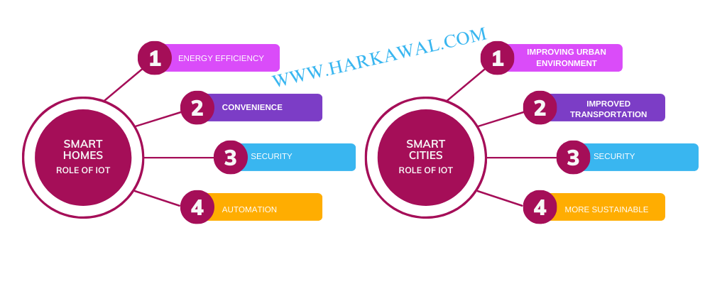 IOT SMART HOMES AND CITIES